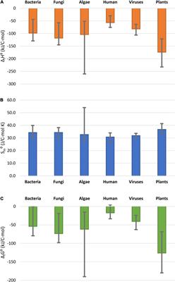 Standard Thermodynamic Properties, Biosynthesis Rates, and the Driving Force of Growth of Five Agricultural Plants